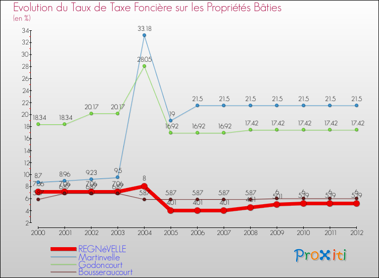 Evolution du taux de la taxe foncière sur le bati pour REGNéVELLE et les communes proches de 2000 à 2012 Comparaison des taux de taxe foncière sur le bati pour REGNéVELLE et les communes voisines de 2000 à 2012