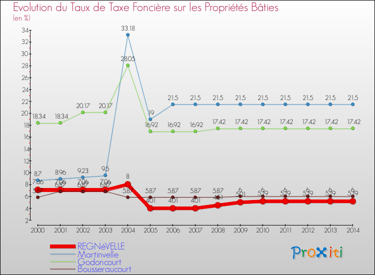 Evolution du taux de la taxe foncière sur le bati pour REGNéVELLE et les communes proches de 2000 à 2014 Comparaison des taux de taxe foncière sur le bati pour REGNéVELLE et les communes voisines de 2000 à 2014