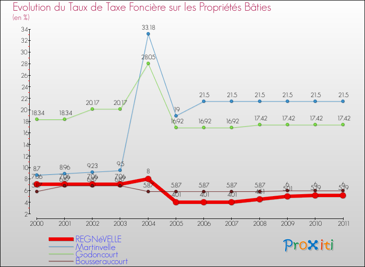 Evolution du taux de la taxe foncière sur le bati pour REGNéVELLE et les communes proches Comparaison des taux de taxe foncière sur le bati pour REGNéVELLE et les communes voisines