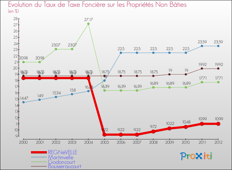 Evolution du taux de la taxe foncière sur les immeubles et terrains non batis pour REGNéVELLE et les communes proches de 2000 à 2012 Comparaison des taux de la taxe foncière sur les immeubles et terrains non batis pour REGNéVELLE et les communes voisines de 2000 à 2012