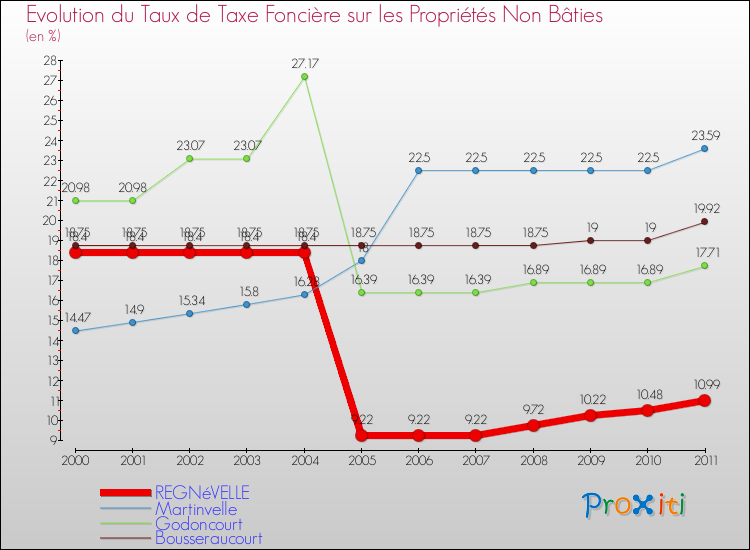 Evolution du taux de la taxe foncière sur les immeubles et terrains non batis pour REGNéVELLE et les communes proches Comparaison des taux de la taxe foncière sur les immeubles et terrains non batis pour REGNéVELLE et les communes voisines