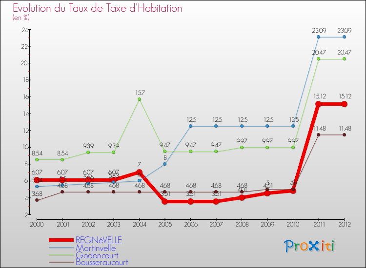 Evolution du taux de la taxe d'habitation pour REGNéVELLE et les communes proches Comparaison des taux de la taxe d'habitation pour REGNéVELLE et les communes voisines
