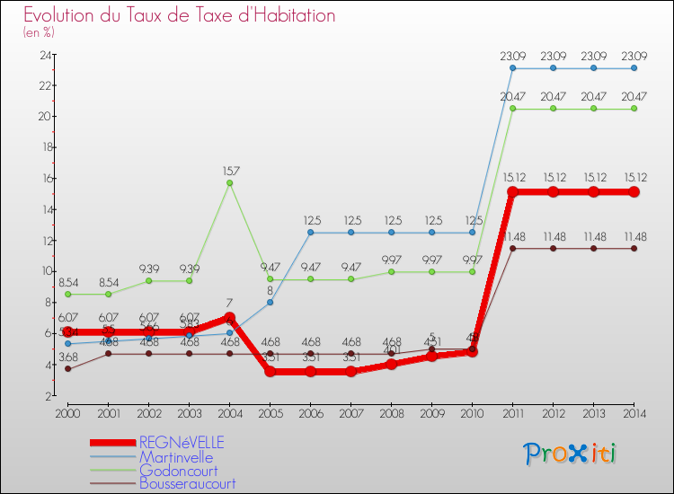Evolution du taux de la taxe d'habitation pour REGNéVELLE et les communes proches de 2000 à 2014 Comparaison des taux de la taxe d'habitation pour REGNéVELLE et les communes voisines de 2000 à 2014