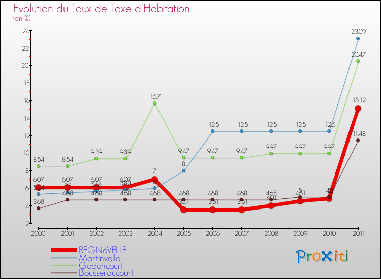 Evolution du taux de la taxe d'habitation pour REGNéVELLE et les communes proches Comparaison des taux de la taxe d'habitation pour REGNéVELLE et les communes voisines