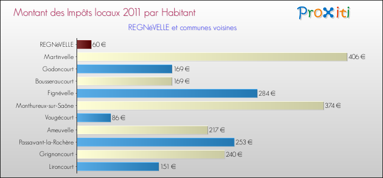 Montant des impôts locaux par Habitant pour REGNéVELLE et les communes proches Comparaison des impôts locaux par habitant pour REGNéVELLE et les communes voisines