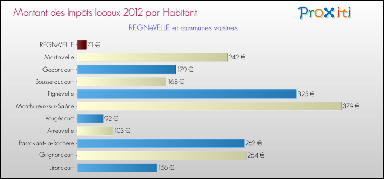Montant des impôts locaux par Habitant pour REGNéVELLE et les communes proches Comparaison des impôts locaux par habitant pour REGNéVELLE et les communes voisines