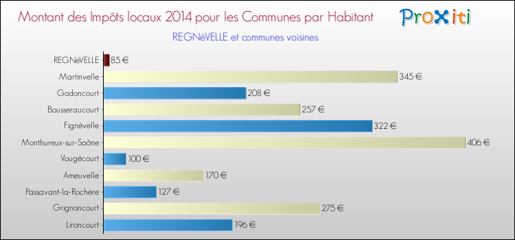 Montant des impôts locaux par Habitant pour REGNéVELLE et les communes proches en 2014 Comparaison des impôts locaux par habitant pour REGNéVELLE et les communes voisines en 2014