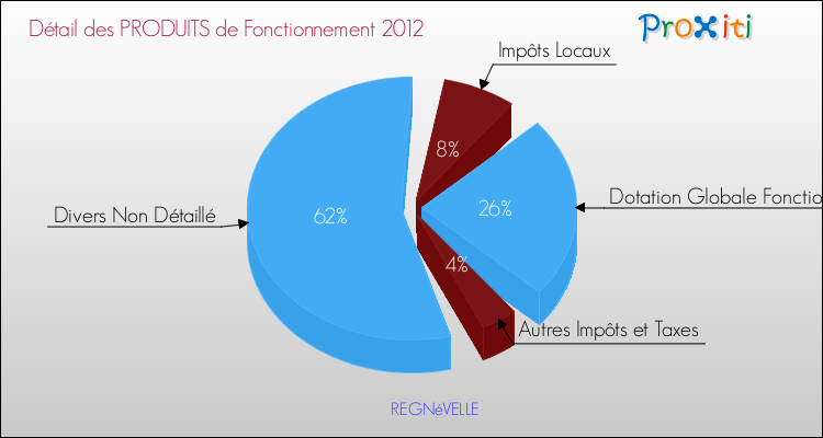 Décomposition du Budget de Fonctionnement 2012 de la commune de REGNéVELLE Budget de Fonctionnement 2012 pour la commune de REGNéVELLE
