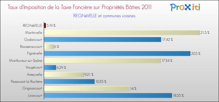 Taux d'imposition de la taxe foncière sur le bati 2011 pour REGNéVELLE et les communes proches Comparaison des taux d'imposition de la taxe foncière sur le bati 2011 pour REGNéVELLE et les communes voisines
