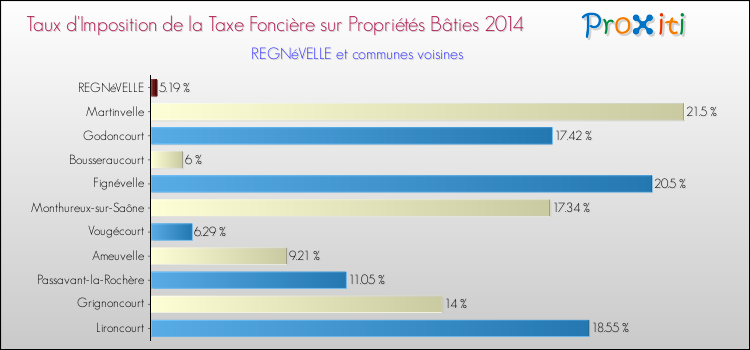 Taux d'imposition de la taxe foncière sur le bati 2014 pour REGNéVELLE et les communes proches Comparaison des taux d'imposition de la taxe foncière sur le bati 2014 pour REGNéVELLE et les communes voisines
