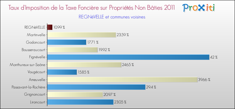 Taux d'imposition de la taxe foncière sur les immeubles et terrains non batis 2011 pour REGNéVELLE et les communes proches Comparaison des taux d'imposition de la taxe foncière sur les immeubles et terrains non batis 2011 pour REGNéVELLE et les communes voisines