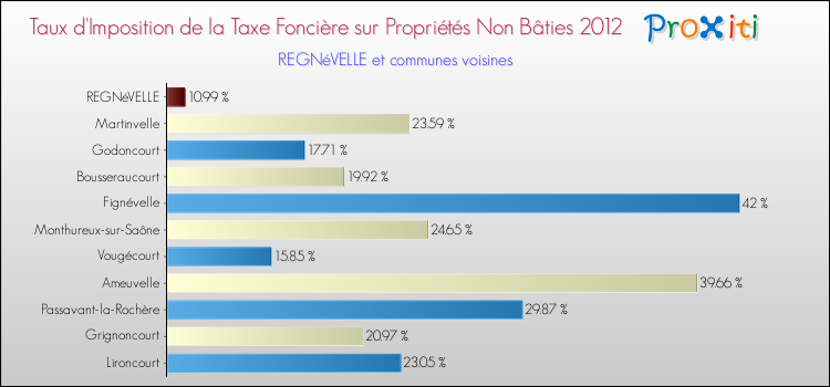 Taux d'imposition de la taxe foncière sur les immeubles et terrains non batis 2012 pour REGNéVELLE et les communes proches Comparaison des taux d'imposition de la taxe foncière sur les immeubles et terrains non batis 2012 pour REGNéVELLE et les communes voisines