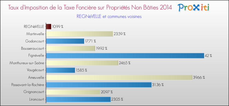 Taux d'imposition de la taxe foncière sur les immeubles et terrains non batis 2014 pour REGNéVELLE et les communes proches Comparaison des taux d'imposition de la taxe foncière sur les immeubles et terrains non batis 2014 pour REGNéVELLE et les communes voisines
