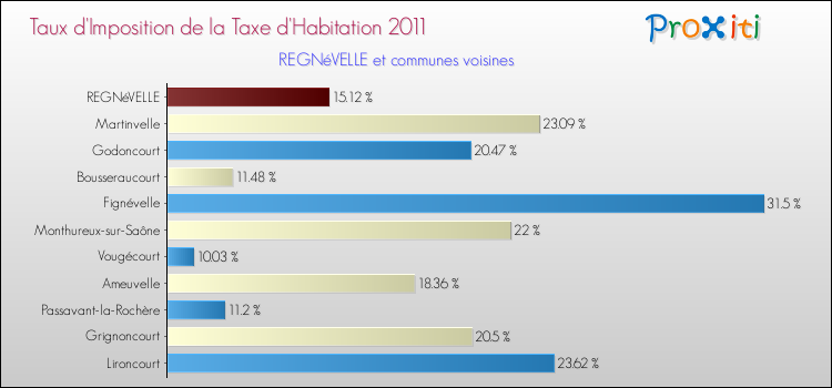 Taux d'imposition de la taxe d'habitation 2011 pour REGNéVELLE et les communes proches Comparaison des taux d'imposition de la taxe d'habitation 2011 pour REGNéVELLE et les communes voisines