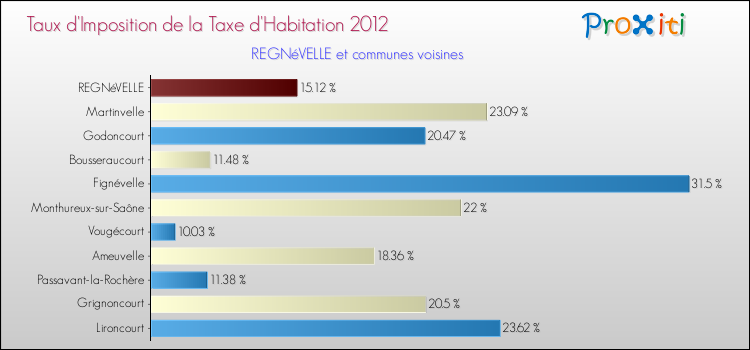 Taux d'imposition de la taxe d'habitation 2012 pour REGNéVELLE et les communes proches Comparaison des taux d'imposition de la taxe d'habitation 2012 pour REGNéVELLE et les communes voisines