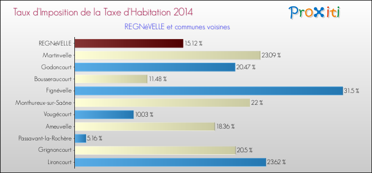 Taux d'imposition de la taxe d'habitation 2014 pour REGNéVELLE et les communes proches Comparaison des taux d'imposition de la taxe d'habitation 2014 pour REGNéVELLE et les communes voisines