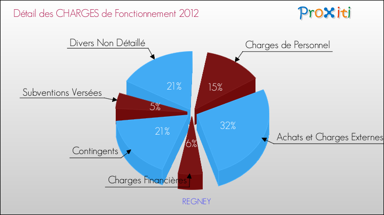 Décomposition des Charges de Fonctionnement 2012 de la commune de REGNEY Charges de Fonctionnement 2012 pour la commune de REGNEY