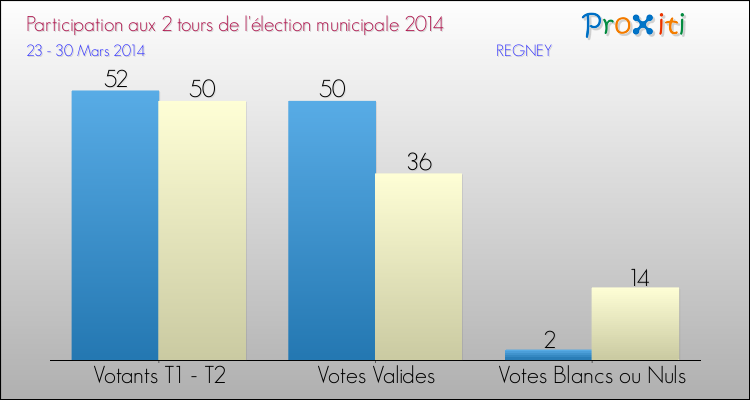Participation comparée des 2 tours des Elections Municipales 2014 de la commune de REGNEY Elections Municipales 2014 - Participation comparée des 2 tours pour la commune de REGNEY