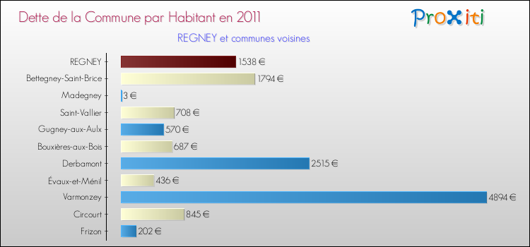 Dette par habitant de la commune en 2011 pour REGNEY et les communes proches Comparaison de la dette par habitant de la commune en 2011 pour REGNEY et les communes voisines