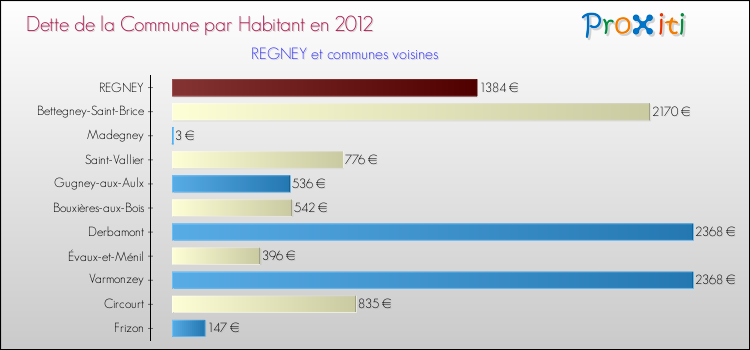 Dette par habitant de la commune en 2012 pour REGNEY et les communes proches Comparaison de la dette par habitant de la commune en 2012 pour REGNEY et les communes voisines