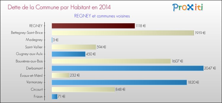 Dette par habitant de la commune en 2014 pour REGNEY et les communes proches Comparaison de la dette par habitant de la commune en 2014 pour REGNEY et les communes voisines