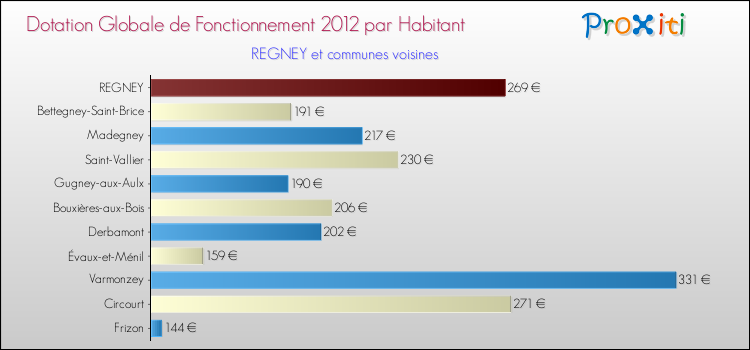 Montant des dotations globales de fonctionnement DGF par Habitant pour REGNEY et les communes proches Comparaison des des dotations globales de fonctionnement DGF par habitant pour REGNEY et les communes voisines