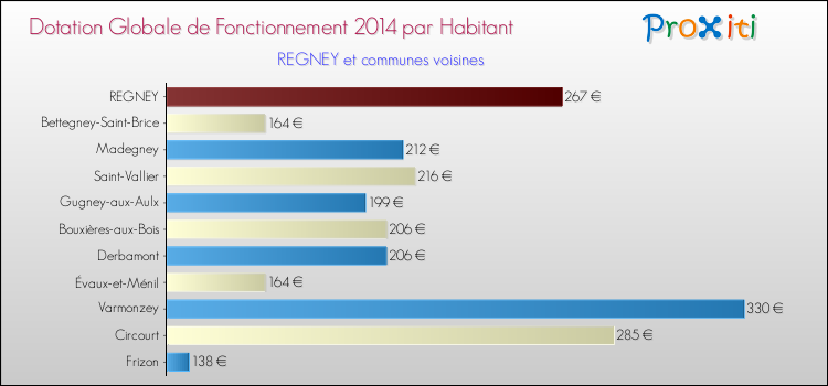 Montant des dotations globales de fonctionnement DGF par Habitant pour REGNEY et les communes proches en 2014. Comparaison des des dotations globales de fonctionnement DGF par habitant pour REGNEY et les communes voisines en 2014.