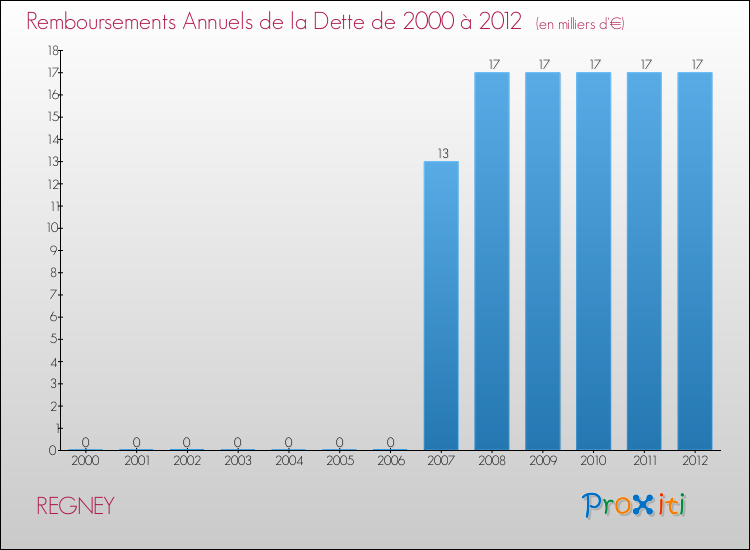 Evolution de l'annuité de la dette pour la commune de REGNEY de 2000 à 2012 Annuités de la dette pour REGNEY de 2000 à 2012