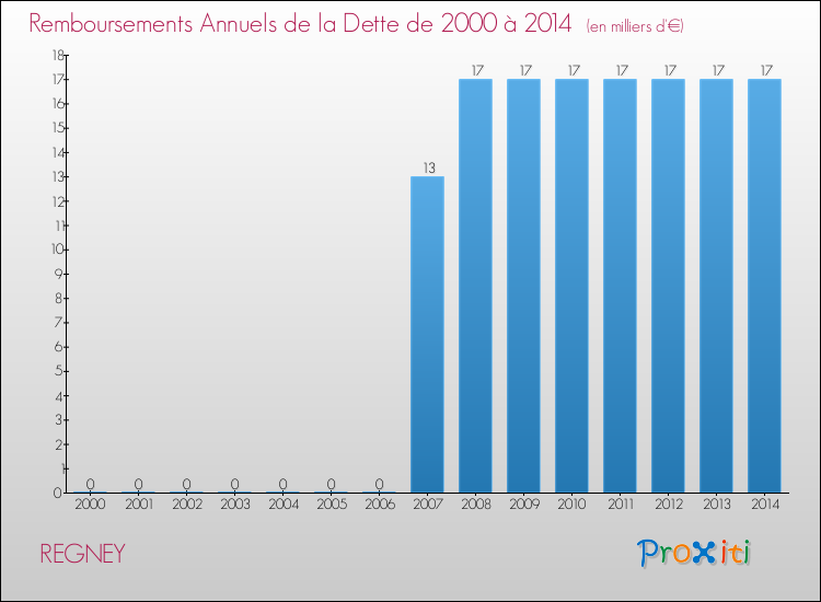 Evolution de l'annuité de la dette pour la commune de REGNEY de 2000 à 2014 Annuités de la dette pour REGNEY de 2000 à 2014