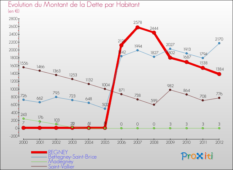 Evolution de la dette par habitant pour la commune de REGNEY et les communes proches de 2000 à 2012 Comparaison de la dette par habitant pour REGNEY et les communes voisines de 2000 à 2012