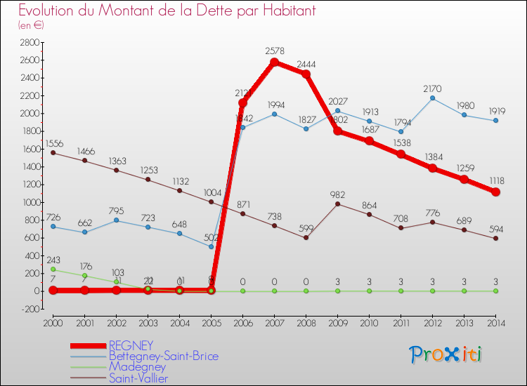 Evolution de la dette par habitant pour la commune de REGNEY et les communes proches de 2000 à 2014 Comparaison de la dette par habitant pour REGNEY et les communes voisines de 2000 à 2014