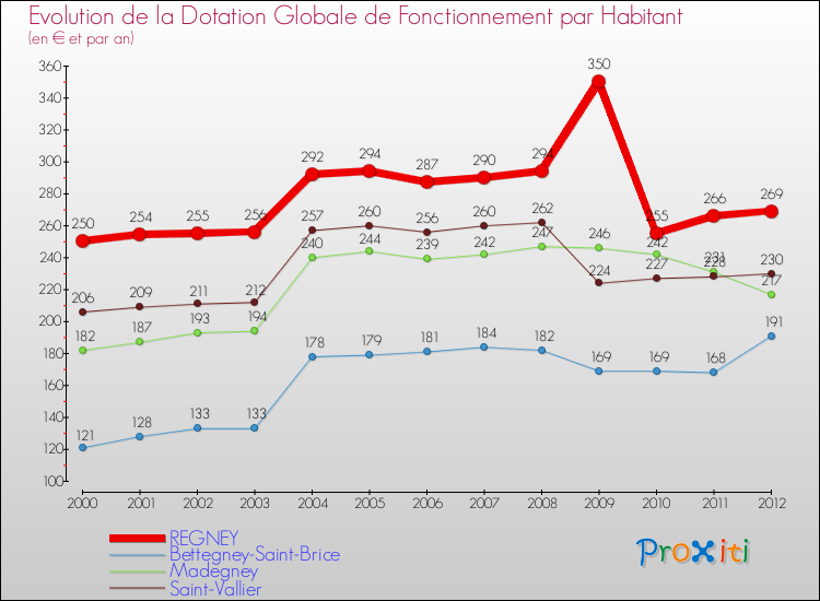 Evolution et montant de la dotation globale de fonctionnement par Habitant pour REGNEY et les communes proches Comparaison des dotations globales de fonctionnement par habitant pour REGNEY et les communes voisines
