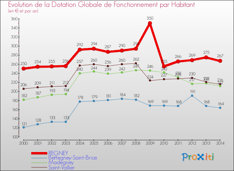 Evolution et montant de la dotation globale de fonctionnement par Habitant pour REGNEY et les communes proches de 2000 à 2014. Comparaison des dotations globales de fonctionnement par habitant pour REGNEY et les communes voisines de 2000 à 2014.