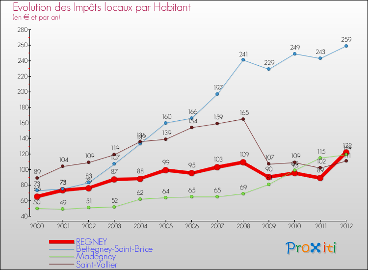 Evolution et montant des impôts locaux par Habitant pour REGNEY et les communes proches Comparaison des impôts locaux par habitant pour REGNEY et les communes voisines
