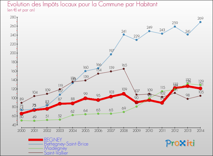 Evolution et montant des impôts locaux par Habitant pour REGNEY et les communes proches de 2000 à 2014 Comparaison des impôts locaux par habitant pour REGNEY et les communes voisines de 2000 à 2014