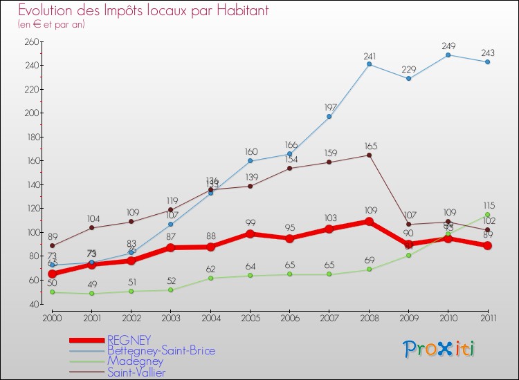 Evolution et montant des impôts locaux par Habitant pour REGNEY et les communes proches Comparaison des impôts locaux par habitant pour REGNEY et les communes voisines