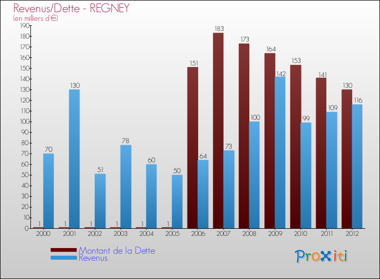 Evolution comparée de la dette et des revenus pour la commune de REGNEY de 2000 à 2012 Comparaison de la dette et des revenus pour REGNEY de 2000 à 2012