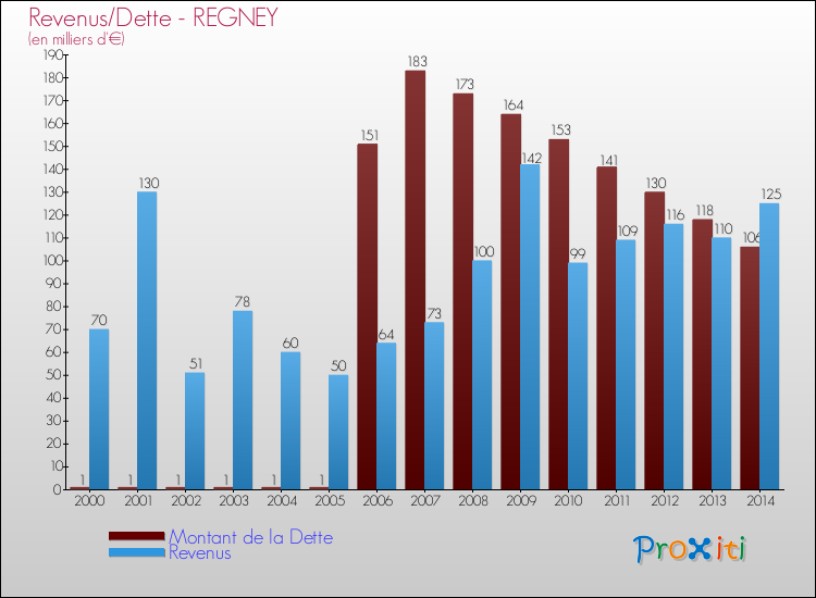 Evolution comparée de la dette et des revenus pour la commune de REGNEY de 2000 à 2014 Comparaison de la dette et des revenus pour REGNEY de 2000 à 2014