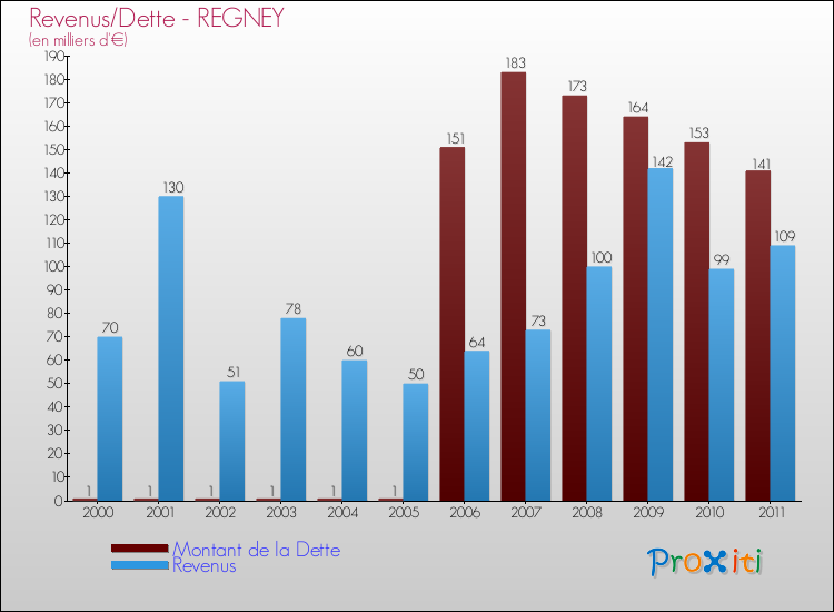 Evolution comparée de la dette et des revenus pour la commune de REGNEY de 2000 à 2011 Comparaison de la dette et des revenus pour REGNEY de 2000 à 2011