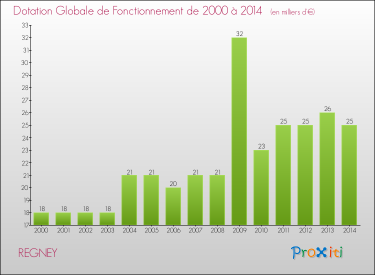 Evolution du montant de la Dotation Globale de Fonctionnement pour la commune de REGNEY de 2000 à 2014 Evolution du montant de la Dotation Globale de Fonctionnement pour REGNEY de 2000 à 2014