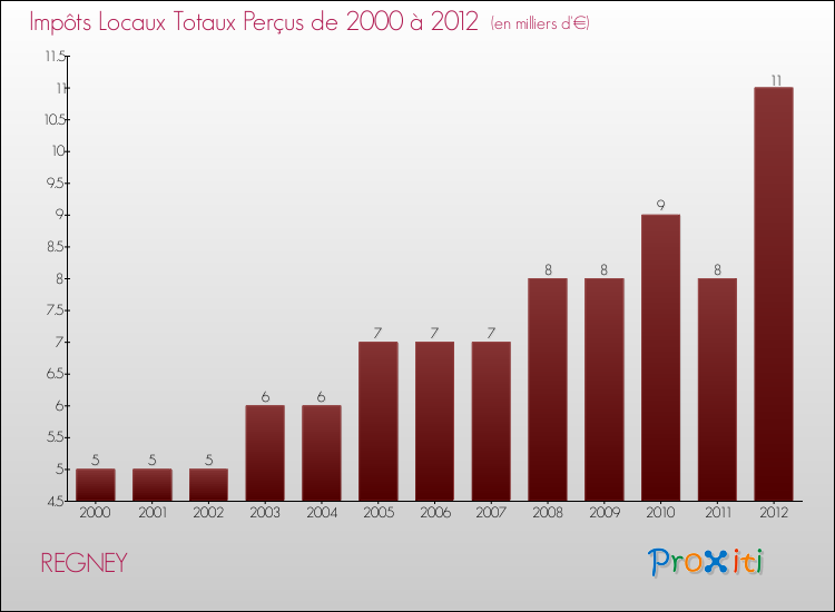 Evolution des Impôts Locaux pour la commune de REGNEY de 2000 à 2012 Evolution des Impôts Locaux pour REGNEY de 2000 à 2012
