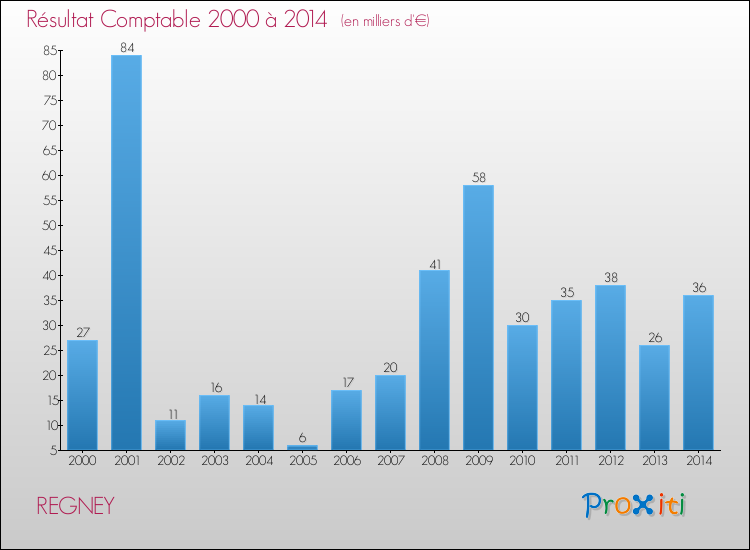 Evolution du résultat comptable pour la commune de REGNEY de 2000 à 2014 Evolution du résultat comptable pour REGNEY de 2000 à 2014