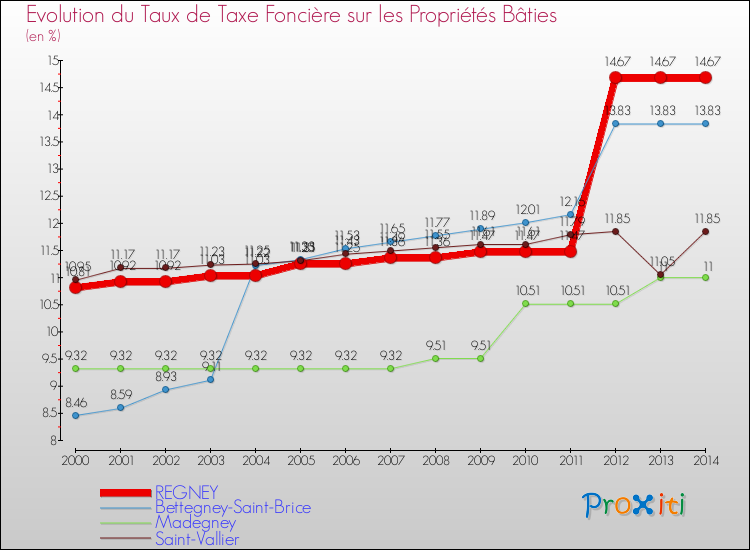 Evolution du taux de la taxe foncière sur le bati pour REGNEY et les communes proches de 2000 à 2014 Comparaison des taux de taxe foncière sur le bati pour REGNEY et les communes voisines de 2000 à 2014