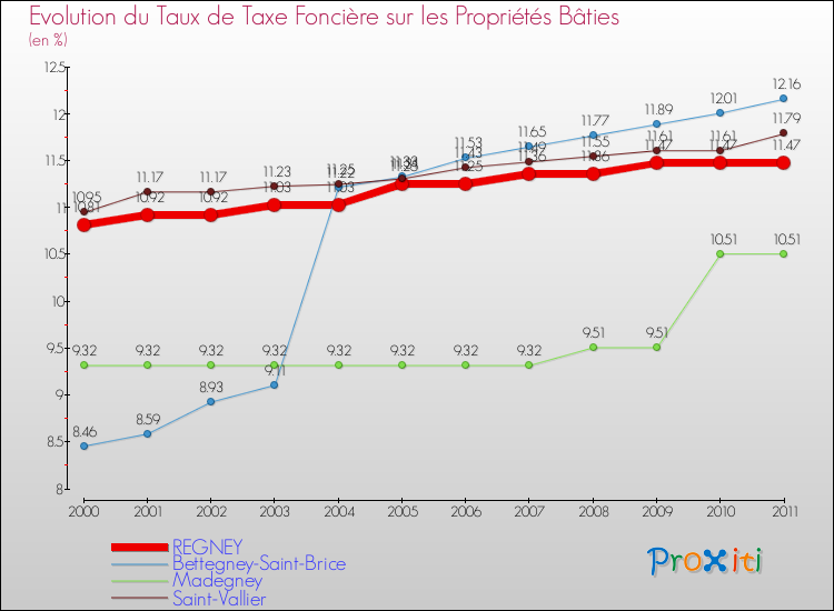 Evolution du taux de la taxe foncière sur le bati pour REGNEY et les communes proches Comparaison des taux de taxe foncière sur le bati pour REGNEY et les communes voisines