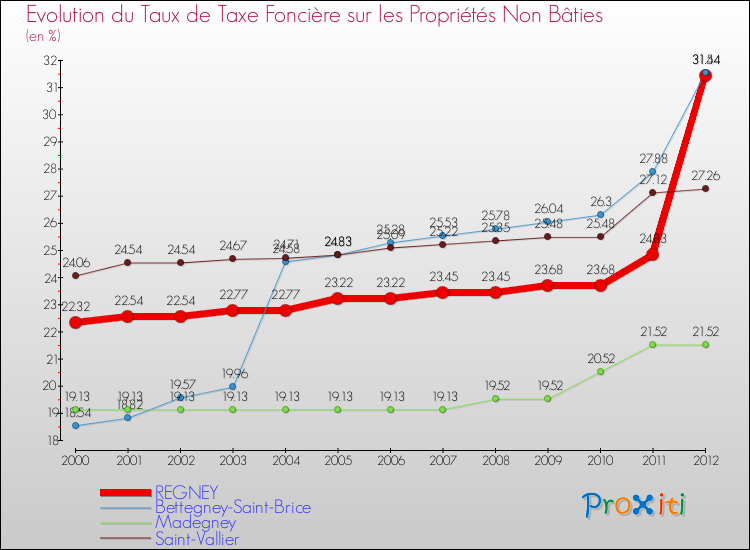 Evolution du taux de la taxe foncière sur les immeubles et terrains non batis pour REGNEY et les communes proches de 2000 à 2012 Comparaison des taux de la taxe foncière sur les immeubles et terrains non batis pour REGNEY et les communes voisines de 2000 à 2012