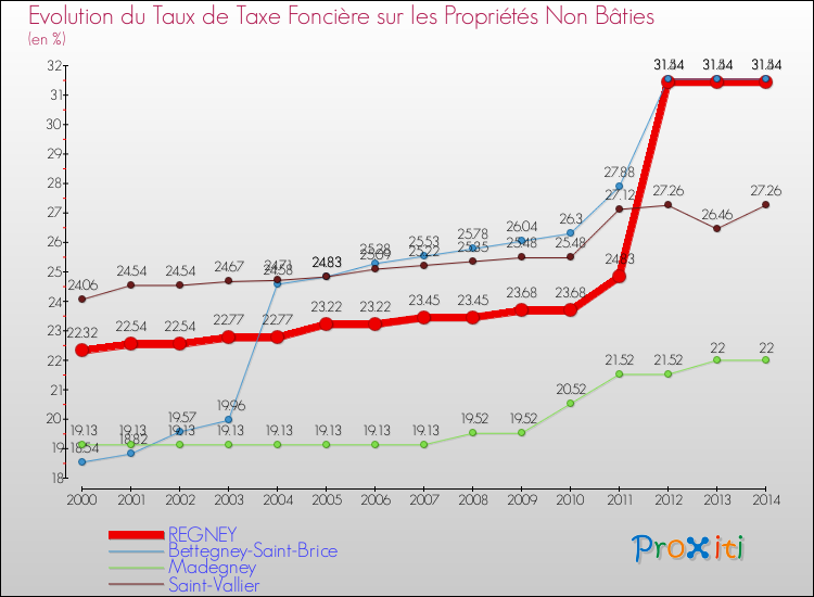 Evolution du taux de la taxe foncière sur les immeubles et terrains non batis pour REGNEY et les communes proches de 2000 à 2014 Comparaison des taux de la taxe foncière sur les immeubles et terrains non batis pour REGNEY et les communes voisines de 2000 à 2014