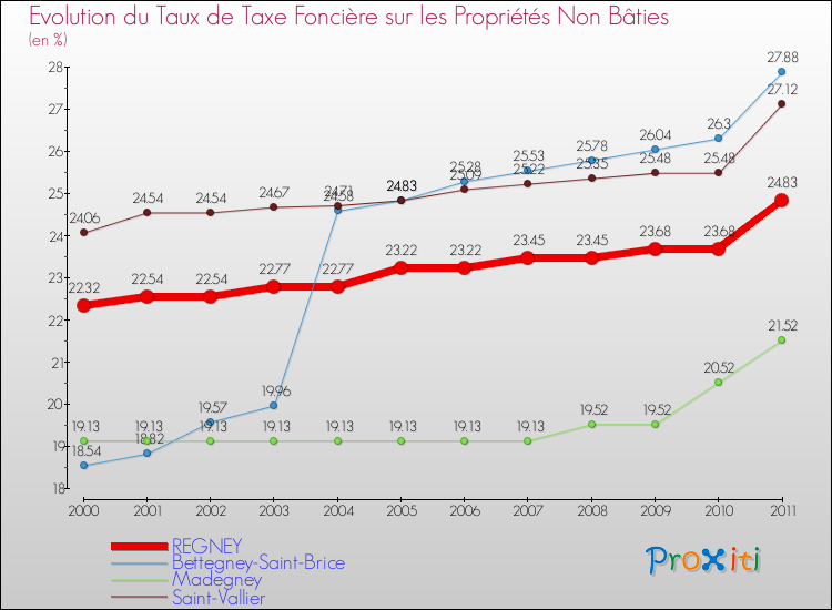 Evolution du taux de la taxe foncière sur les immeubles et terrains non batis pour REGNEY et les communes proches Comparaison des taux de la taxe foncière sur les immeubles et terrains non batis pour REGNEY et les communes voisines