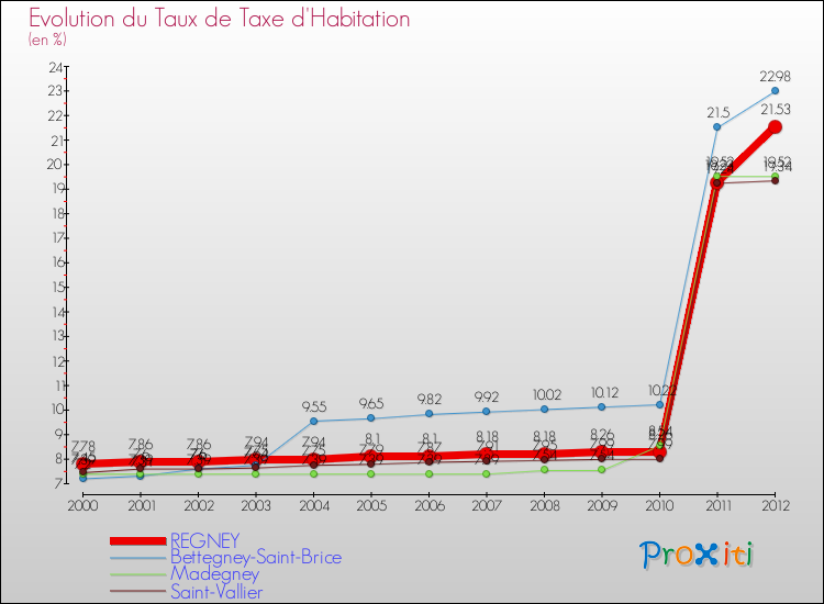 Evolution du taux de la taxe d'habitation pour REGNEY et les communes proches Comparaison des taux de la taxe d'habitation pour REGNEY et les communes voisines