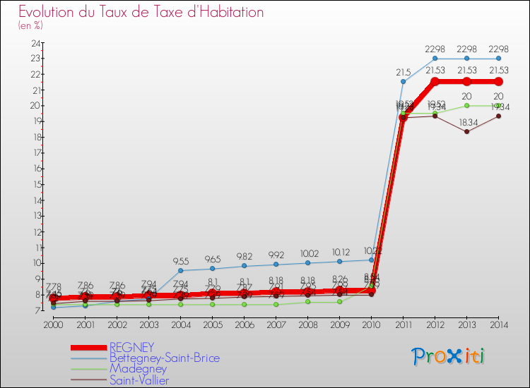 Evolution du taux de la taxe d'habitation pour REGNEY et les communes proches de 2000 à 2014 Comparaison des taux de la taxe d'habitation pour REGNEY et les communes voisines de 2000 à 2014