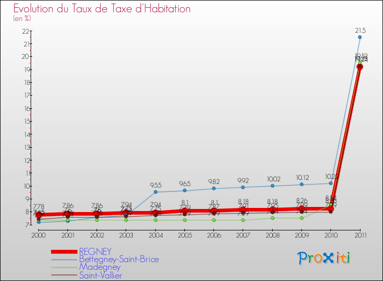 Evolution du taux de la taxe d'habitation pour REGNEY et les communes proches Comparaison des taux de la taxe d'habitation pour REGNEY et les communes voisines